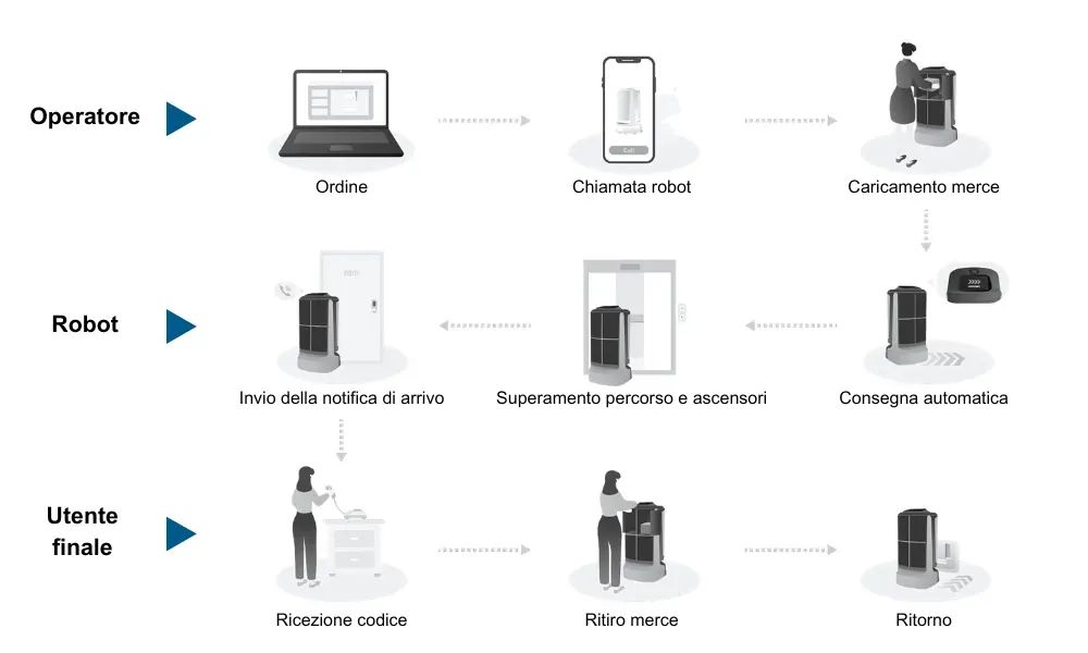 Ascensori senza modifiche all’impianto
